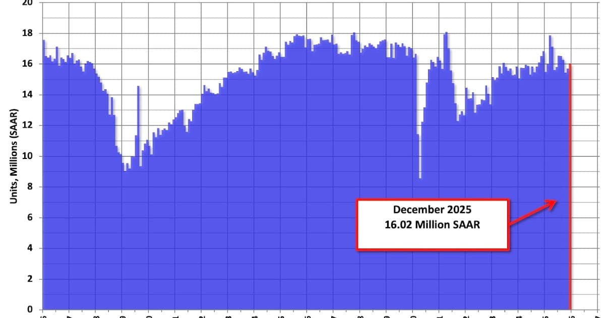 Light Vehicle Sales Rise to 16.0M SAAR in December