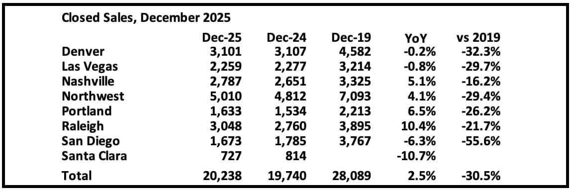 Early December Housing Data Shows Mixed Momentum in Existing Home Sales