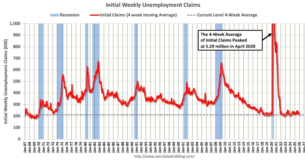 Initial Jobless Claims Rise to 208,000