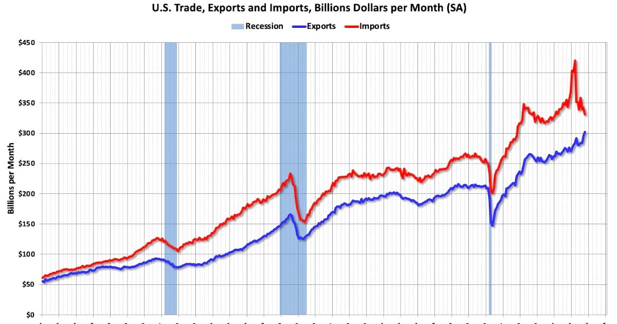 U.S. Trade Deficit Narrows Sharply to $29.4B in October