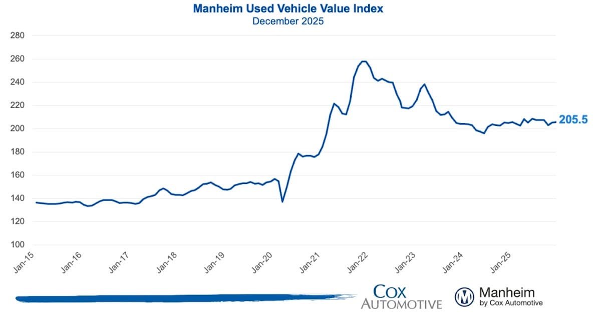 Wholesale Used Car Prices Edge Higher in December Despite Modest Growth
