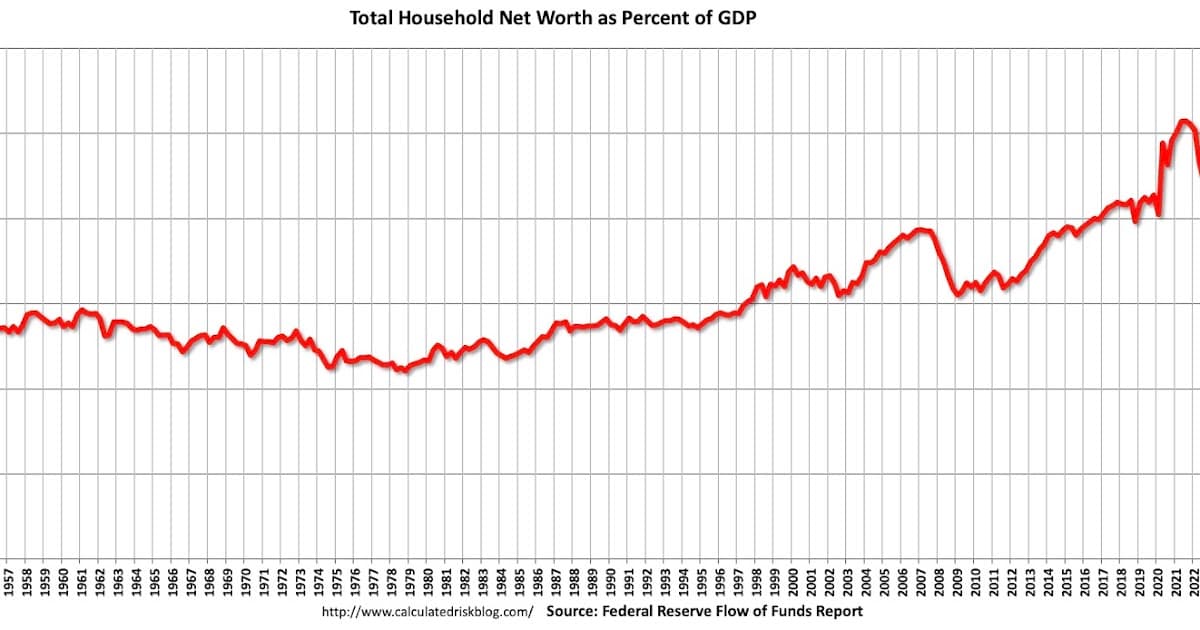 U.S. Household Net Worth Surges $6.1 Trillion in Third Quarter