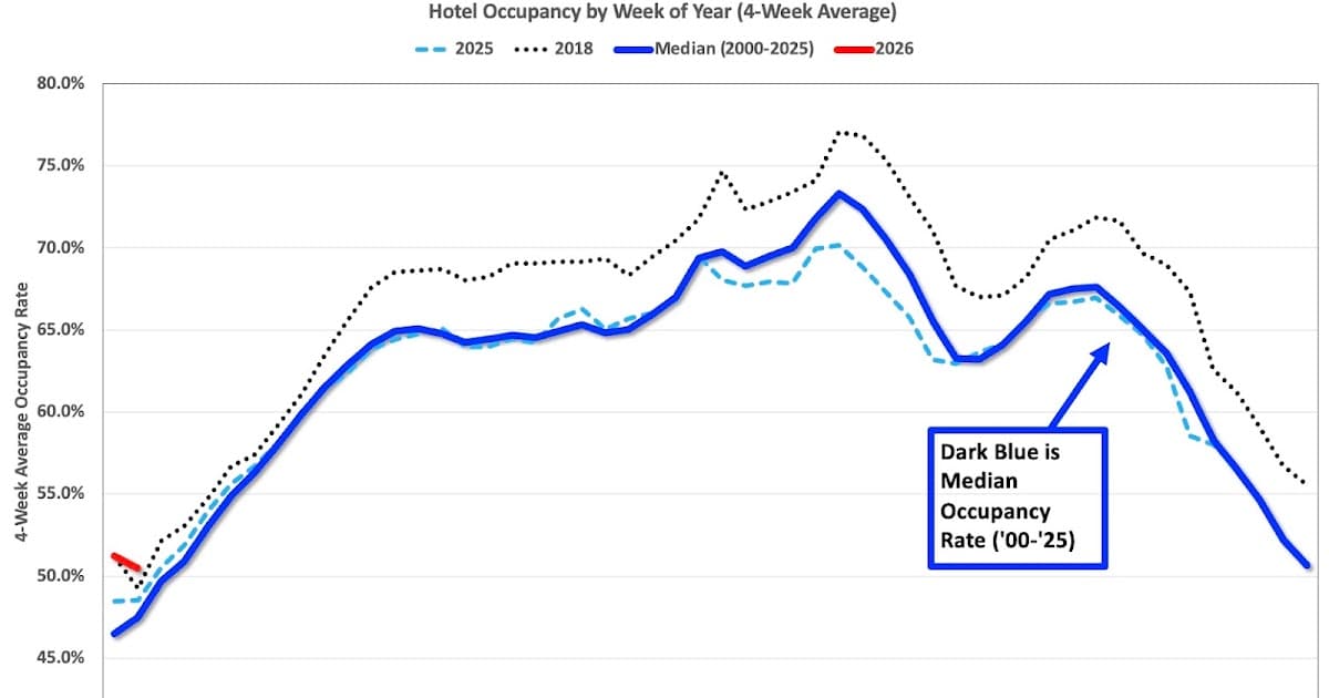 U.S. Hotel Occupancy Rises 4.4% Year-over-Year in Early January