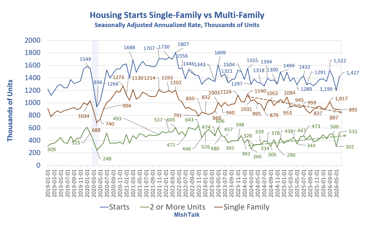 Housing Starts Surge in June, Driven Entirely by Multifamily