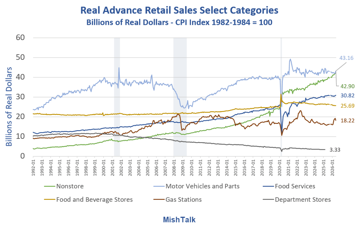 US Economy's Growing Reliance on E-Commerce and Nonstore Retail