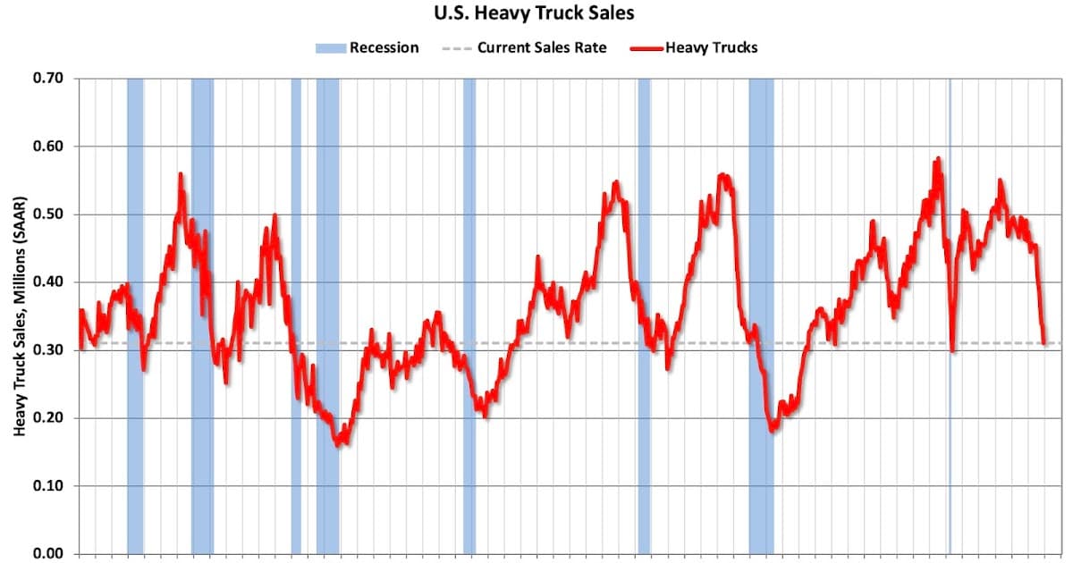 Heavy Truck Sales Plunge 32.5% Year-over-Year in December