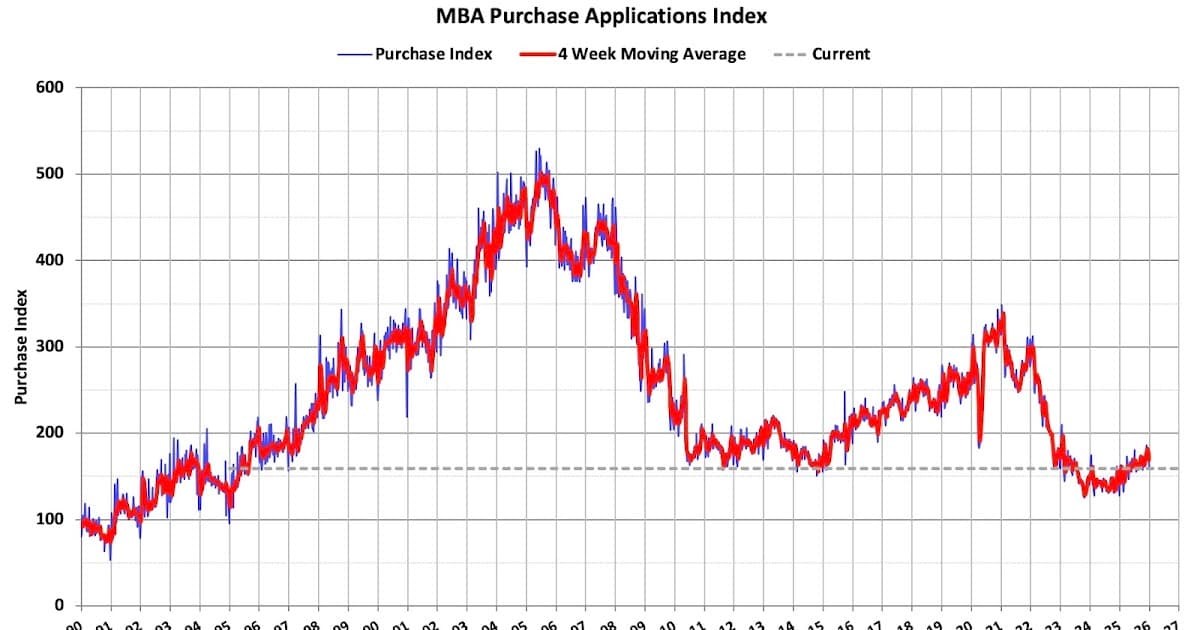 Mortgage Applications Fall Nearly 10% in Latest MBA Survey