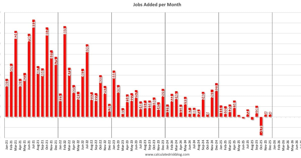 December Payrolls Barely Budge as Jobs Growth Continues to Slow