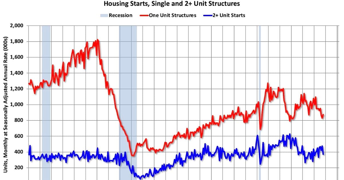 Housing Starts Decline to 1.25M Units in October