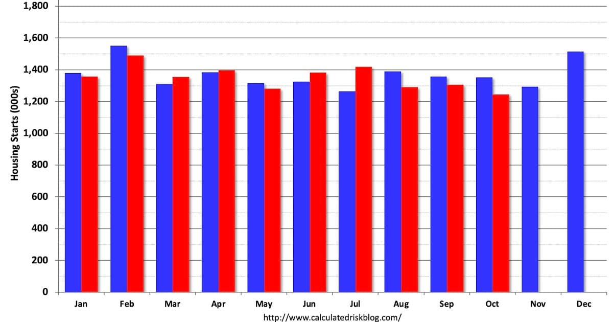 US Housing Starts Fall 7.8% Year-Over-Year in October