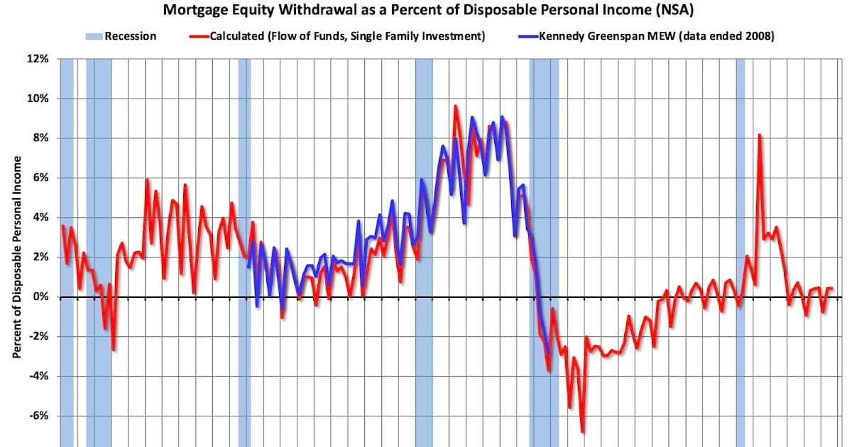 Home Equity Extraction Hits Standstill in Third Quarter